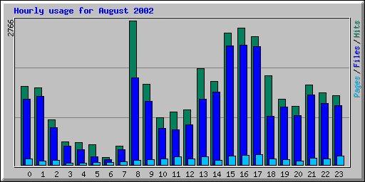 Hourly usage for August 2002