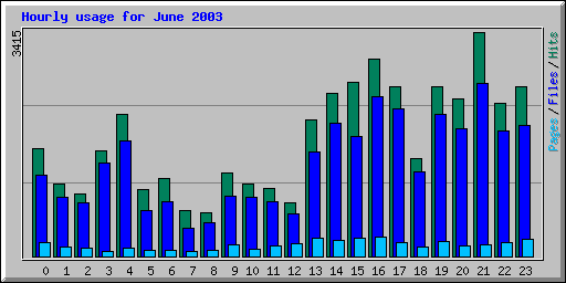 Hourly usage for June 2003