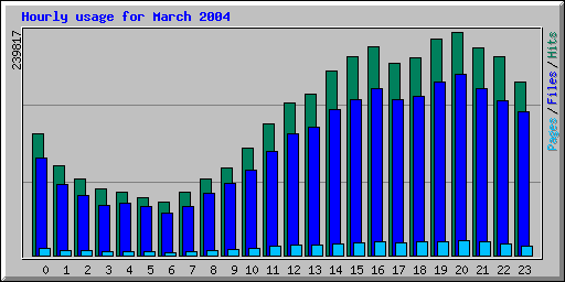 Hourly usage for March 2004