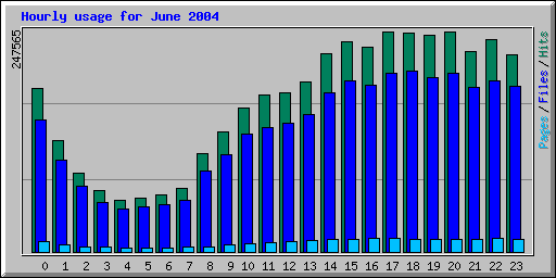 Hourly usage for June 2004