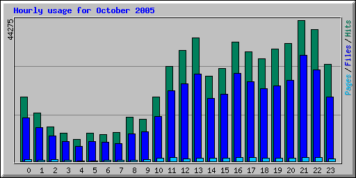 Hourly usage for October 2005