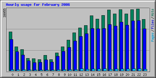 Hourly usage for February 2006