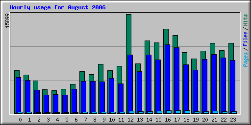 Hourly usage for August 2006
