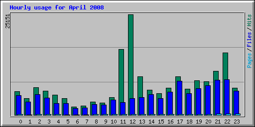 Hourly usage for April 2008