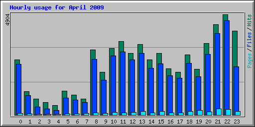 Hourly usage for April 2009
