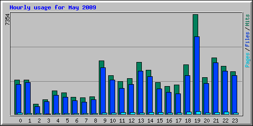 Hourly usage for May 2009
