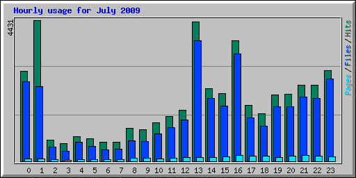 Hourly usage for July 2009