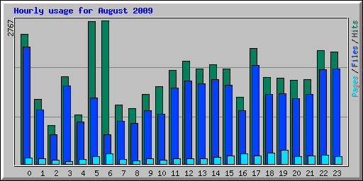 Hourly usage for August 2009