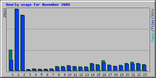 Hourly usage for November 2009