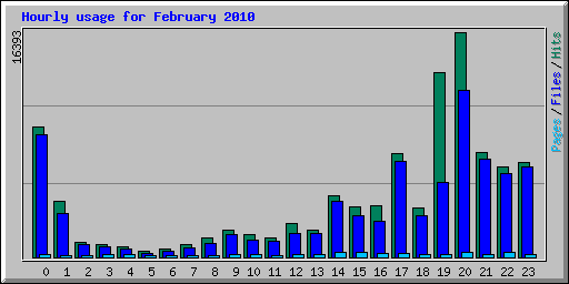 Hourly usage for February 2010
