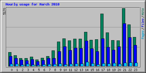 Hourly usage for March 2010