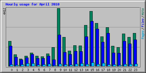 Hourly usage for April 2010