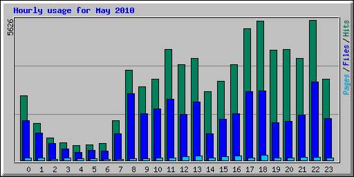 Hourly usage for May 2010