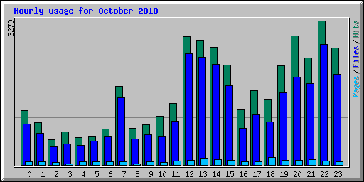 Hourly usage for October 2010