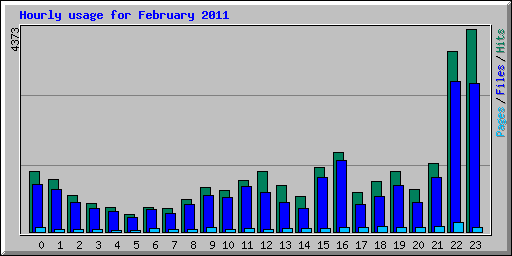 Hourly usage for February 2011