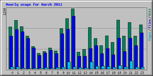 Hourly usage for March 2011