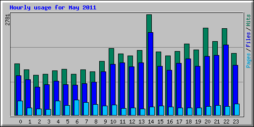Hourly usage for May 2011