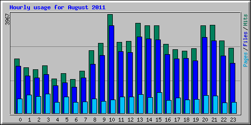 Hourly usage for August 2011