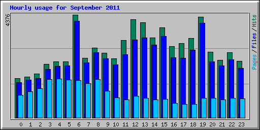 Hourly usage for September 2011
