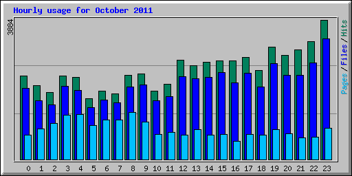 Hourly usage for October 2011