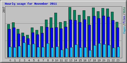 Hourly usage for November 2011