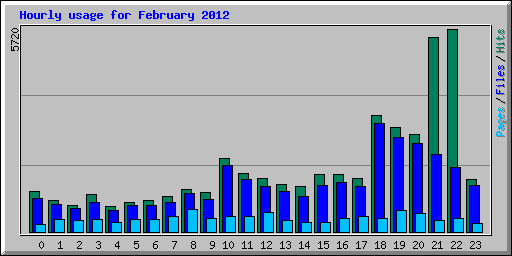 Hourly usage for February 2012