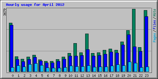Hourly usage for April 2012