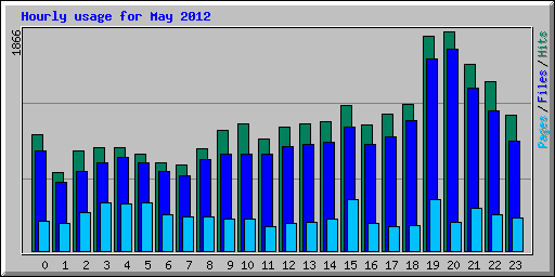 Hourly usage for May 2012