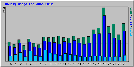 Hourly usage for June 2012