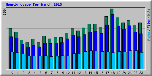 Hourly usage for March 2013