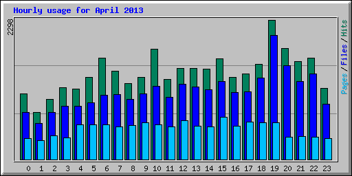Hourly usage for April 2013