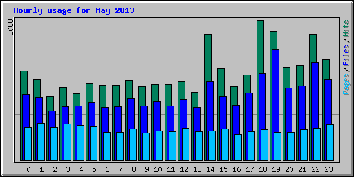 Hourly usage for May 2013