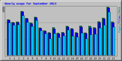 Hourly usage for September 2013