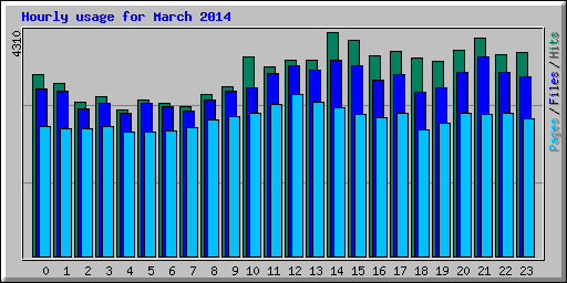 Hourly usage for March 2014