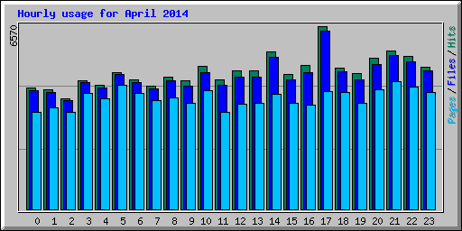 Hourly usage for April 2014