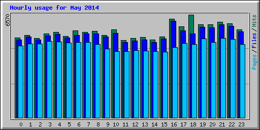 Hourly usage for May 2014