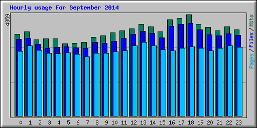 Hourly usage for September 2014
