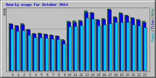 Hourly usage for October 2014