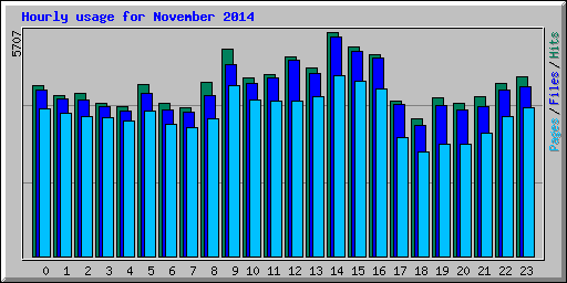 Hourly usage for November 2014