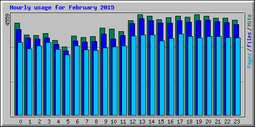Hourly usage for February 2015