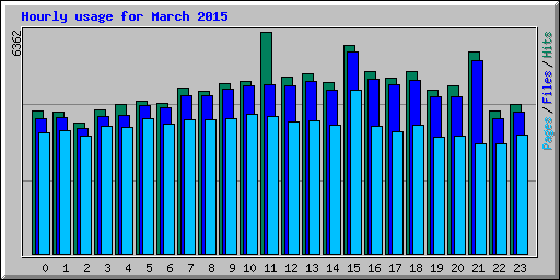 Hourly usage for March 2015