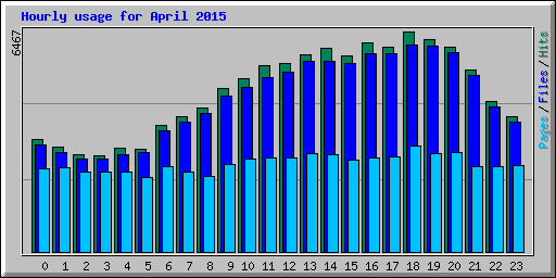 Hourly usage for April 2015