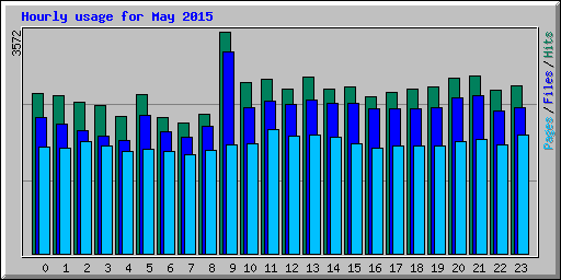 Hourly usage for May 2015