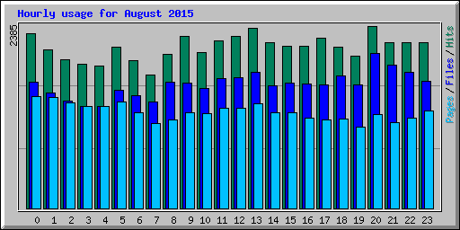 Hourly usage for August 2015