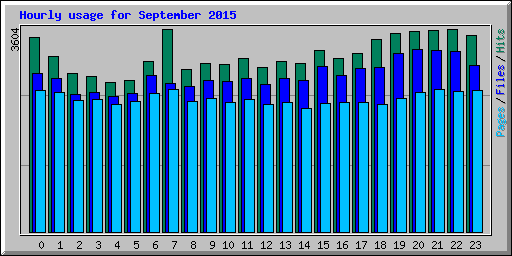 Hourly usage for September 2015
