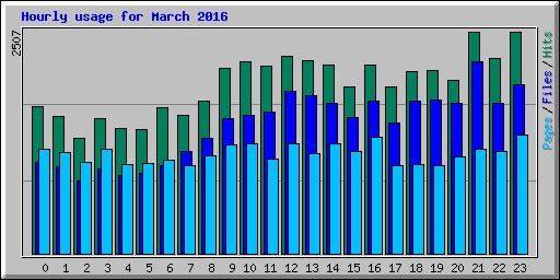 Hourly usage for March 2016