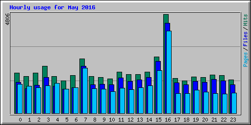 Hourly usage for May 2016
