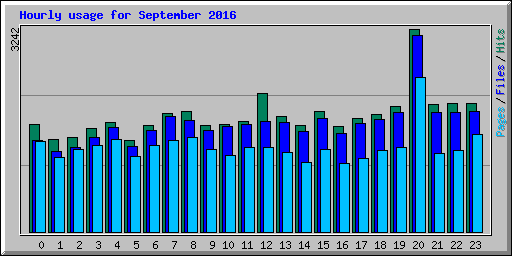 Hourly usage for September 2016
