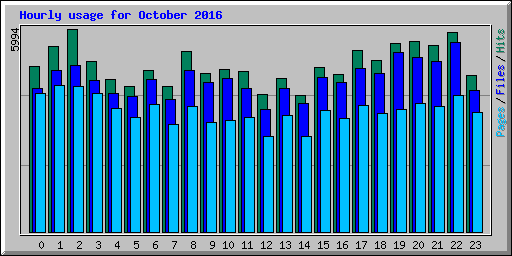 Hourly usage for October 2016