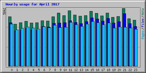 Hourly usage for April 2017
